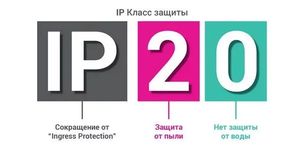 Классы и степени защиты светильников: маркировка IP