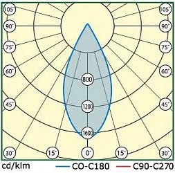 Светодиодный фитосветильник 118 Вт INDUSTRY.3-135-160 (PHYTO)