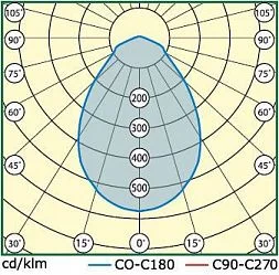 Светодиодный фитосветильник 140 Вт INDUSTRY.3-160-136/136 (PHYTO)