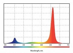Светодиодный фитосветильник 235 Вт INDUSTRY.3-270-160/160 (PHYTO)